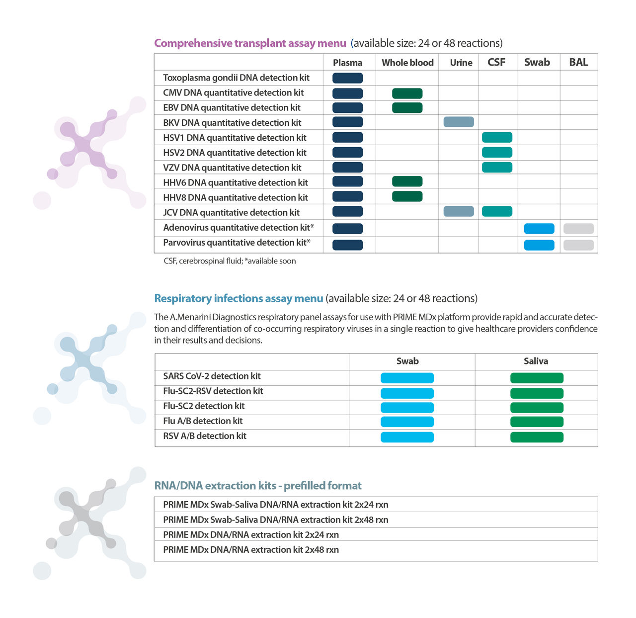 Available Assays Prime MDX